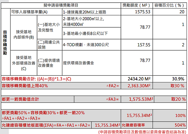 土城輔大旁更新案